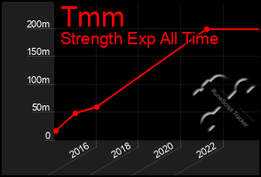 Total Graph of Tmm