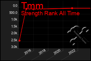 Total Graph of Tmm