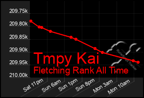 Total Graph of Tmpy Kai