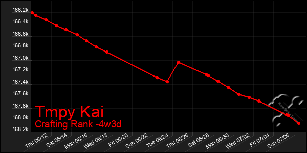 Last 31 Days Graph of Tmpy Kai
