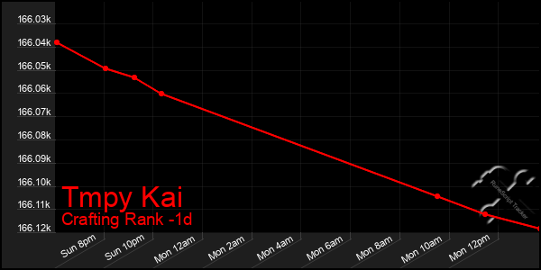 Last 24 Hours Graph of Tmpy Kai