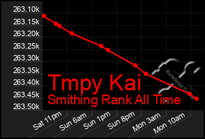 Total Graph of Tmpy Kai