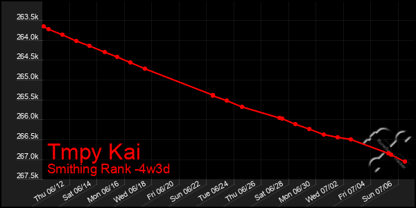Last 31 Days Graph of Tmpy Kai