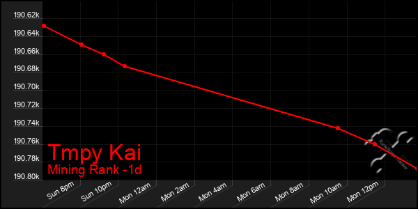 Last 24 Hours Graph of Tmpy Kai