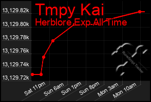 Total Graph of Tmpy Kai