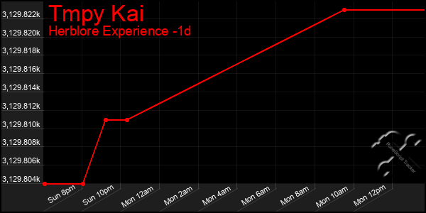 Last 24 Hours Graph of Tmpy Kai
