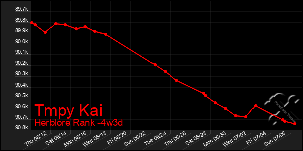 Last 31 Days Graph of Tmpy Kai