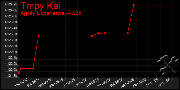 Last 31 Days Graph of Tmpy Kai