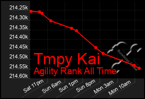 Total Graph of Tmpy Kai