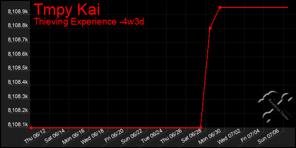 Last 31 Days Graph of Tmpy Kai