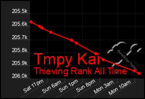 Total Graph of Tmpy Kai
