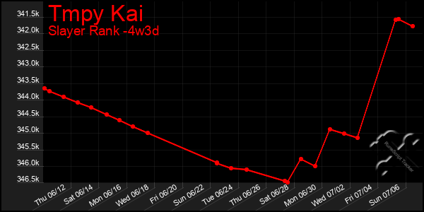 Last 31 Days Graph of Tmpy Kai