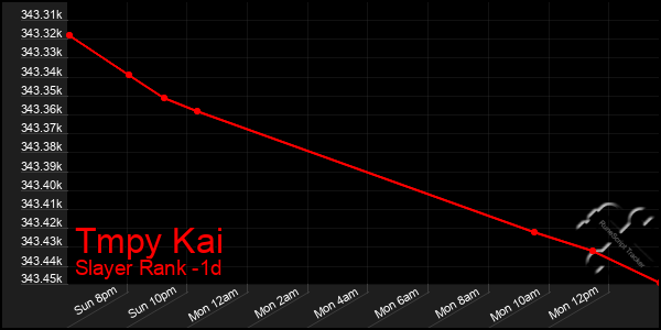 Last 24 Hours Graph of Tmpy Kai