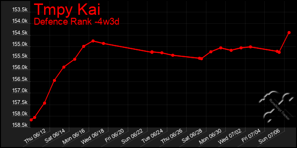 Last 31 Days Graph of Tmpy Kai