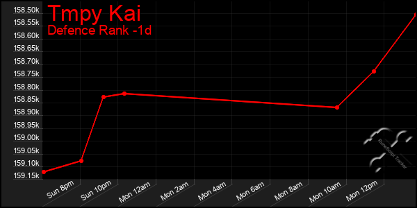 Last 24 Hours Graph of Tmpy Kai