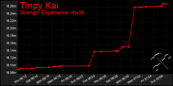 Last 31 Days Graph of Tmpy Kai