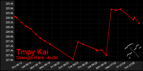 Last 31 Days Graph of Tmpy Kai