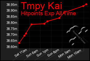 Total Graph of Tmpy Kai