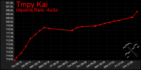 Last 31 Days Graph of Tmpy Kai
