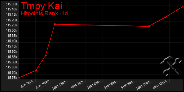 Last 24 Hours Graph of Tmpy Kai