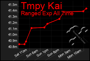 Total Graph of Tmpy Kai