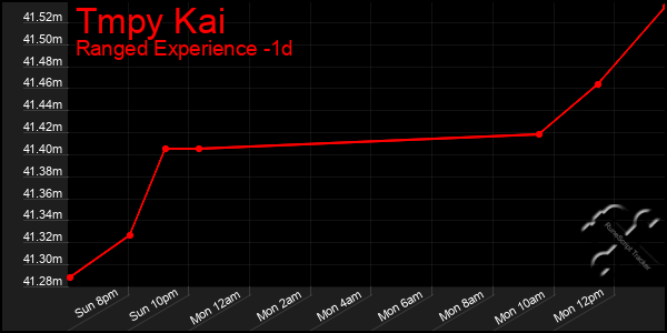 Last 24 Hours Graph of Tmpy Kai