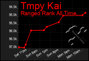 Total Graph of Tmpy Kai