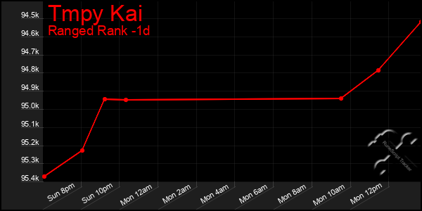 Last 24 Hours Graph of Tmpy Kai
