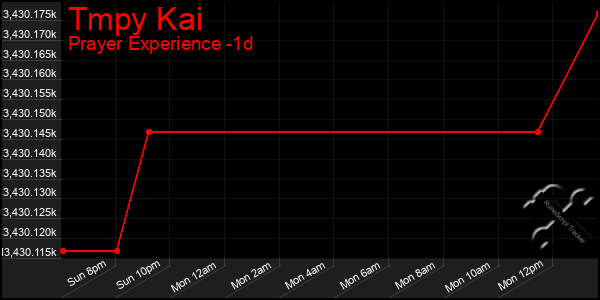 Last 24 Hours Graph of Tmpy Kai