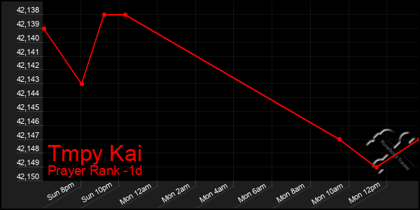 Last 24 Hours Graph of Tmpy Kai