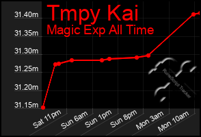 Total Graph of Tmpy Kai