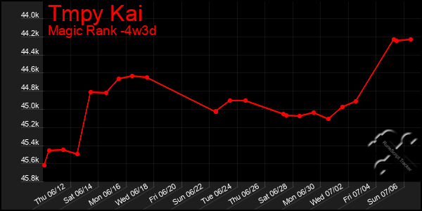 Last 31 Days Graph of Tmpy Kai