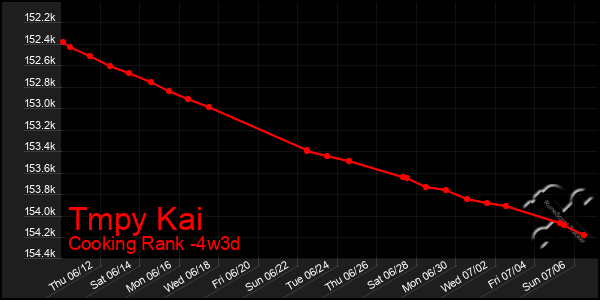 Last 31 Days Graph of Tmpy Kai