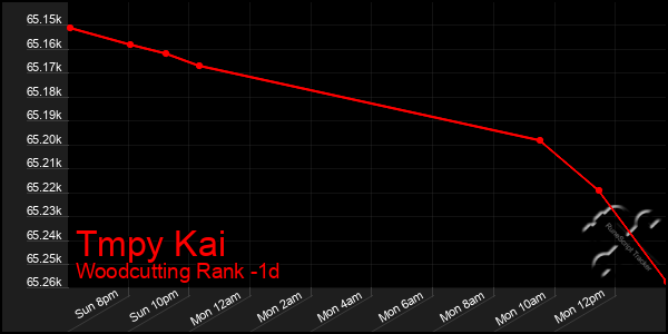 Last 24 Hours Graph of Tmpy Kai