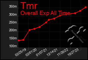 Total Graph of Tmr
