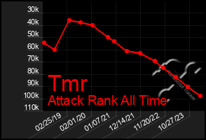 Total Graph of Tmr