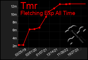 Total Graph of Tmr
