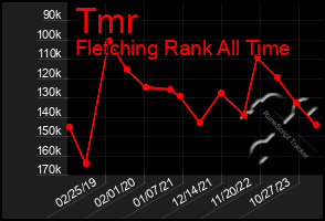 Total Graph of Tmr
