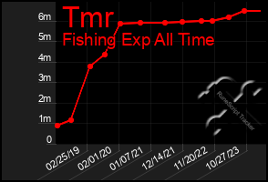 Total Graph of Tmr