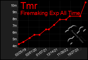 Total Graph of Tmr