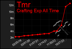 Total Graph of Tmr