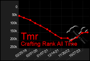 Total Graph of Tmr