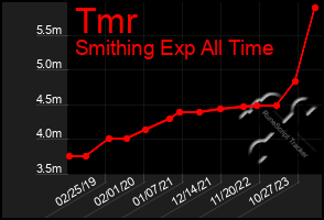 Total Graph of Tmr