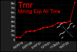 Total Graph of Tmr