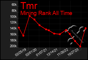 Total Graph of Tmr