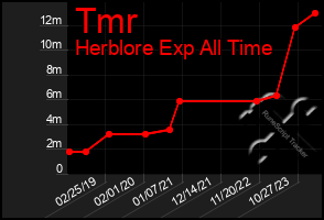 Total Graph of Tmr