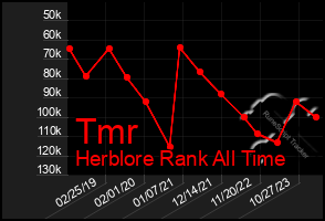 Total Graph of Tmr