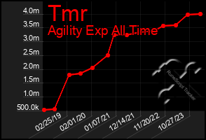 Total Graph of Tmr