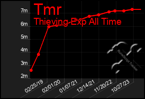 Total Graph of Tmr