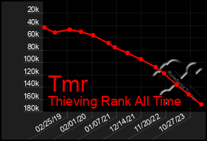Total Graph of Tmr